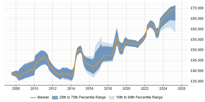 Salary distribution trend for jobs in Solihull citing Risk Management