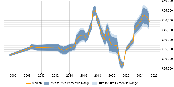 Salary distribution trend for jobs in Solihull citing Root Cause Analysis