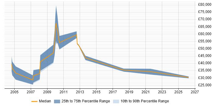 Salary distribution trend for Sales Executive job vacancies in Solihull