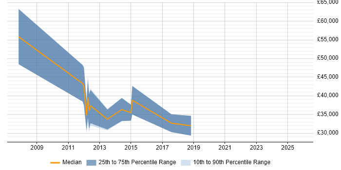 Salary distribution trend for Sales Manager job vacancies in Solihull
