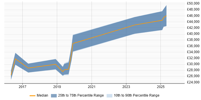 Salary distribution trend for jobs in Solihull citing Samsung