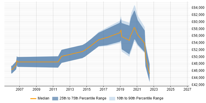 Salary distribution trend for jobs in Solihull citing SAP BW