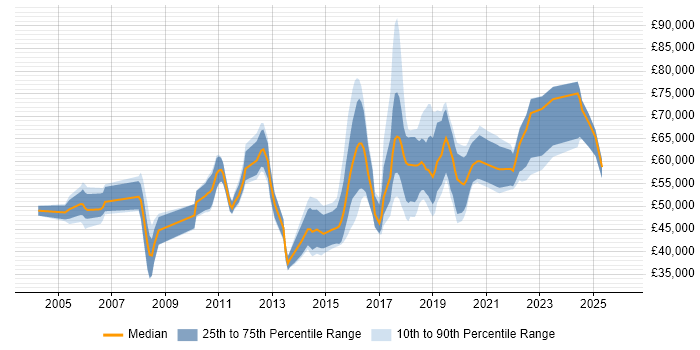 Salary distribution trend for jobs in Solihull citing SAP