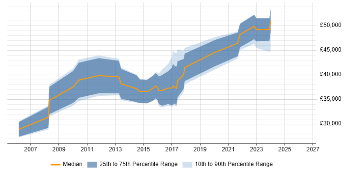 Salary distribution trend for jobs in Solihull citing SAS