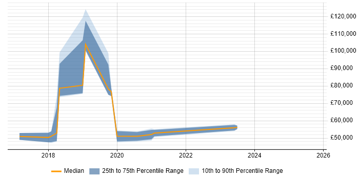 Salary distribution trend for Scrum Master job vacancies in Solihull