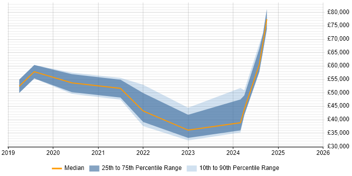 Salary distribution trend for jobs in Solihull citing SD-WAN Salary distribution trend for jobs in Solihull citing SD-WAN