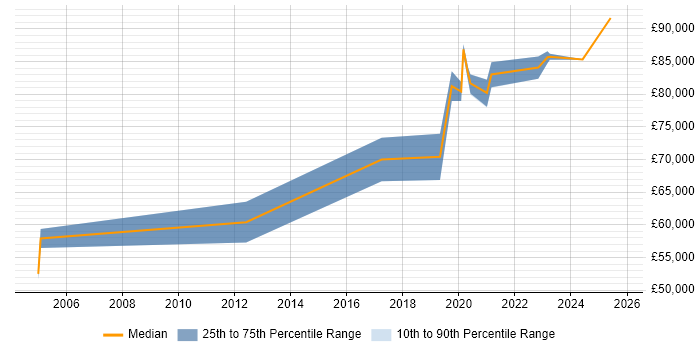 Salary distribution trend for Security Architect job vacancies in Solihull
