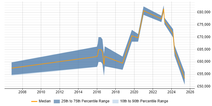 Salary distribution trend for jobs in Solihull citing Security Architecture Salary distribution trend for jobs in Solihull citing Security Architecture