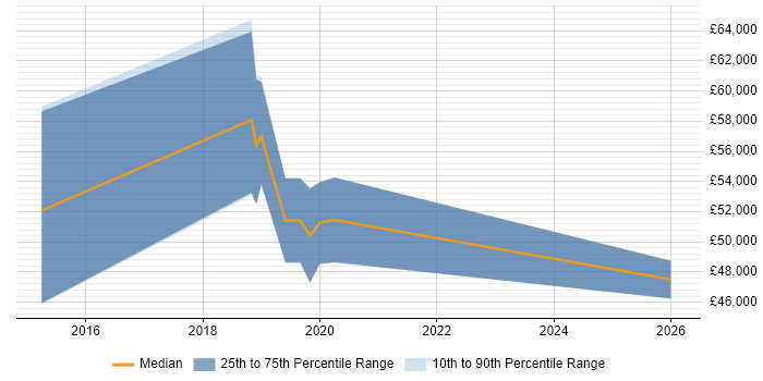 Salary distribution trend for jobs in Solihull citing Security Operations Centre