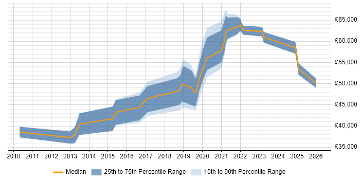 Salary distribution trend for jobs in Solihull citing Security Operations