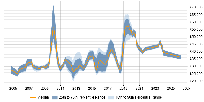 Salary distribution trend for jobs in Solihull citing Self-Motivation