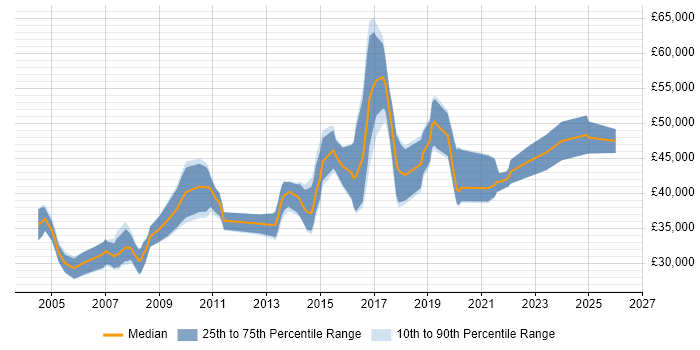 Salary distribution trend for Senior Analyst job vacancies in Solihull