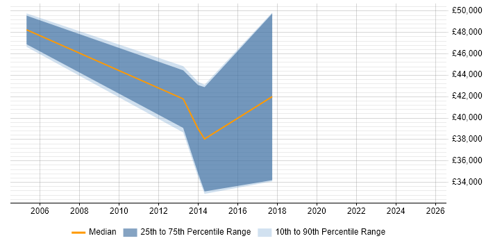 Salary distribution trend for Senior Applications Developer job vacancies in Solihull