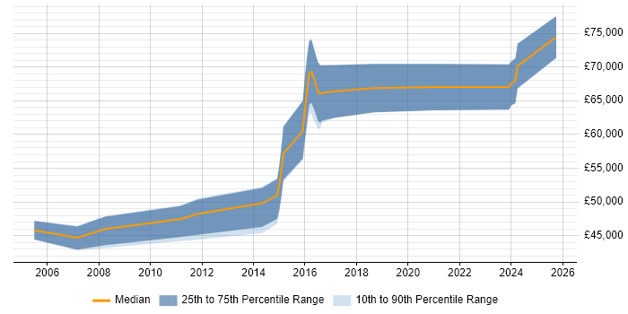 Salary distribution trend for Senior Architect job vacancies in Solihull