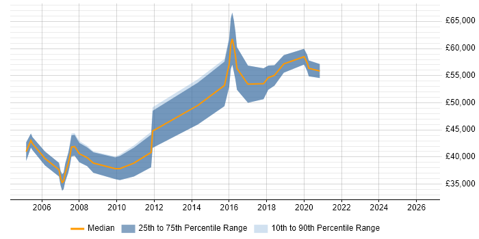Salary distribution trend for Senior Consultant job vacancies in Solihull