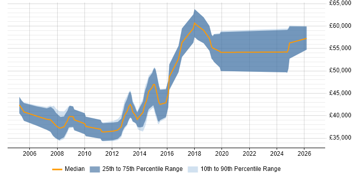 Salary distribution trend for Senior C# Developer job vacancies in Solihull