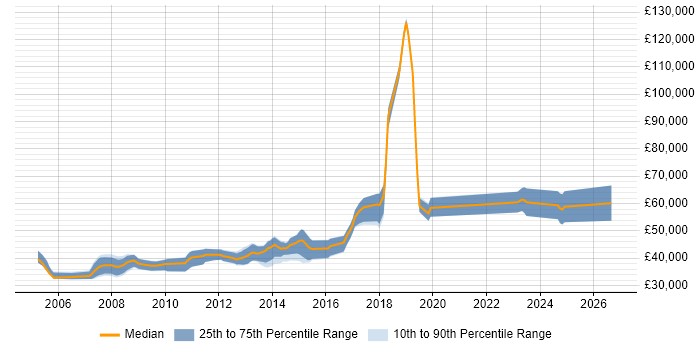 Salary distribution trend for Senior .NET Developer job vacancies in Solihull