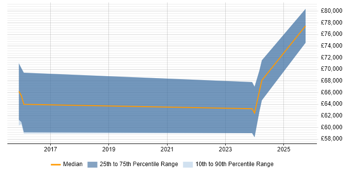 Salary distribution trend for Senior Solutions Architect job vacancies in Solihull