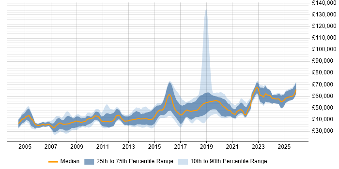 Salary distribution trend for Senior job vacancies in Solihull