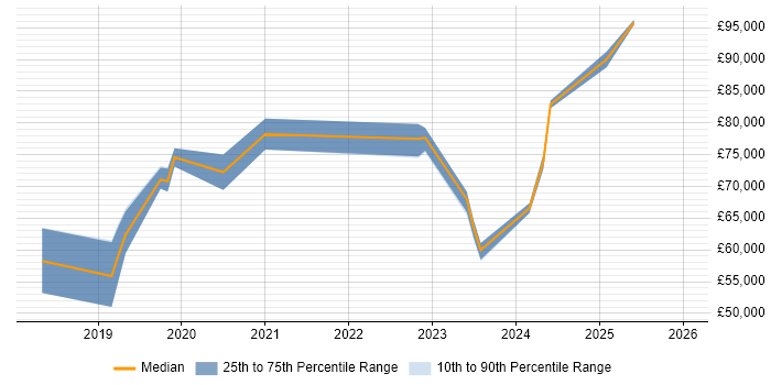 Salary distribution trend for jobs in Solihull citing Serverless