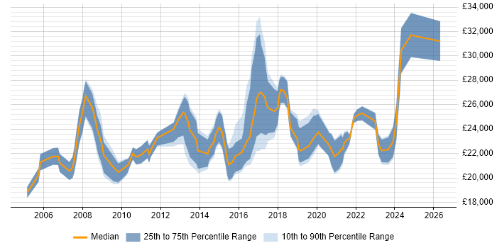 Salary distribution trend for Service Analyst job vacancies in Solihull