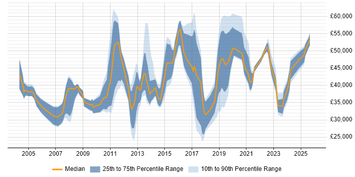 Salary distribution trend for jobs in Solihull citing Service Delivery