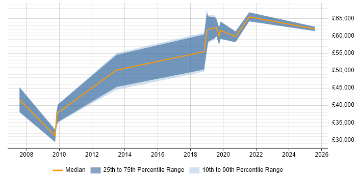 Salary distribution trend for jobs in Solihull citing Service Design