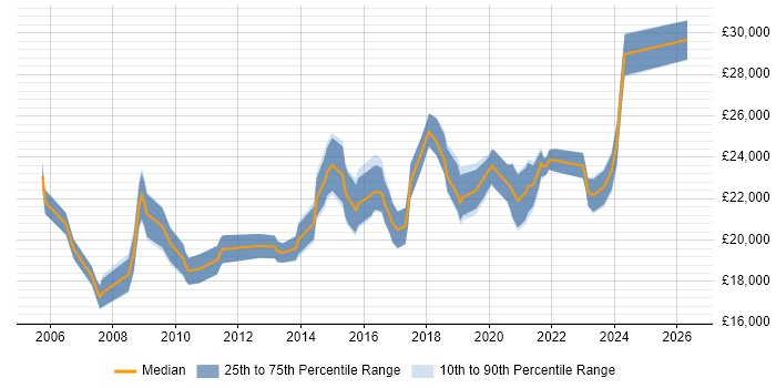 Salary distribution trend for Service Desk Analyst job vacancies in Solihull