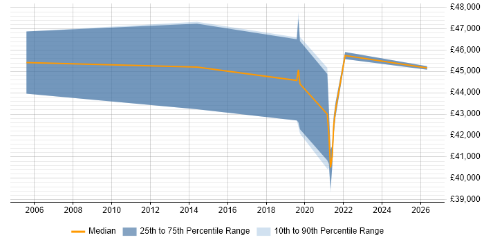Salary distribution trend for Service Desk Manager job vacancies in Solihull