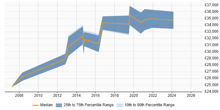 Salary distribution trend for Service Desk Team Leader job vacancies in Solihull