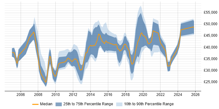 Salary distribution trend for jobs in Solihull citing SharePoint