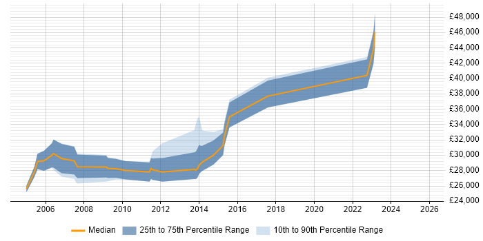 Salary distribution trend for jobs in Solihull citing Shell Script