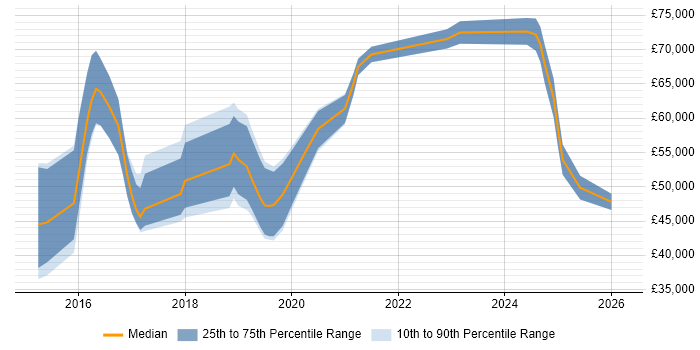 Salary distribution trend for jobs in Solihull citing SIEM