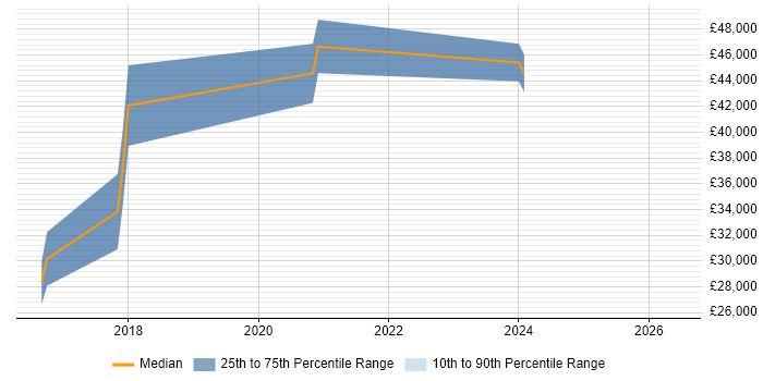 Salary distribution trend for jobs in Solihull citing SoapUI