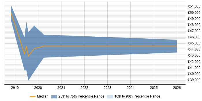Salary distribution trend for SOC Analyst job vacancies in Solihull