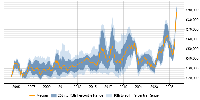 Salary distribution trend for jobs in Solihull citing Social Skills