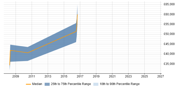 Salary distribution trend for Software Architect job vacancies in Solihull