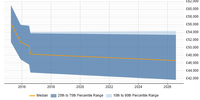 Salary distribution trend for Software Delivery Project Manager job vacancies in Solihull