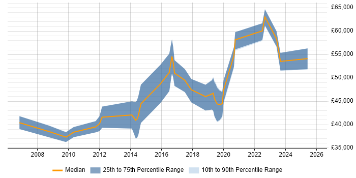 Salary distribution trend for jobs in Solihull citing Software Delivery