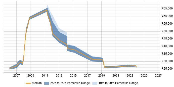 Salary distribution trend for jobs in Solihull citing Software Deployment