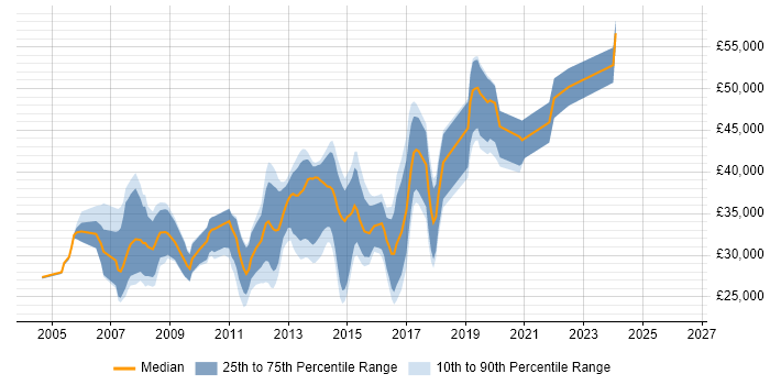 Salary distribution trend for Software Developer job vacancies in Solihull