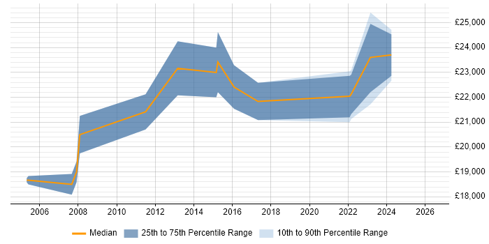 Salary distribution trend for Software Support Analyst job vacancies in Solihull