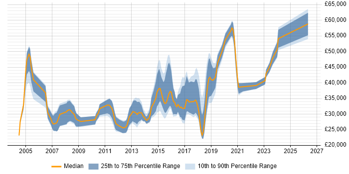 Salary distribution trend for jobs in Solihull citing Software Testing