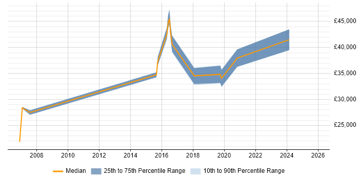 Salary distribution trend for jobs in Solihull citing Sophos
