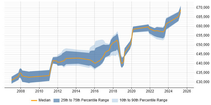 Salary distribution trend for jobs in Solihull citing Spring