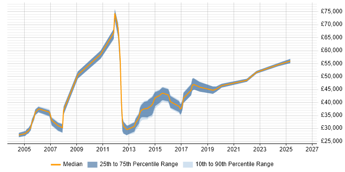 Salary distribution trend for SQL DBA job vacancies in Solihull