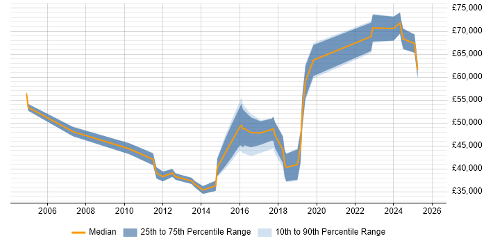 Salary distribution trend for jobs in Solihull citing Stakeholder Engagement