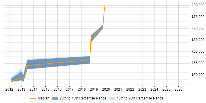 Salary distribution trend for jobs in Solihull citing Stakeholder Identification
