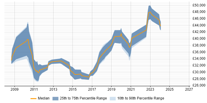 Salary distribution trend for jobs in Solihull citing Statistics