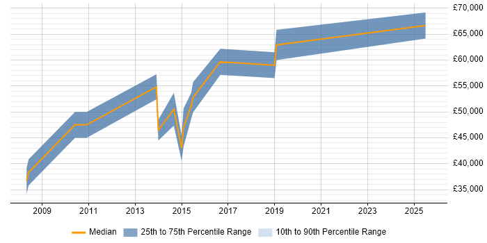 Salary distribution trend for jobs in Solihull citing Strategic Thinking